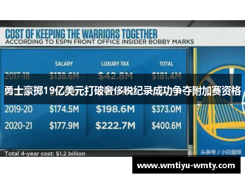 勇士豪掷19亿美元打破奢侈税纪录成功争夺附加赛资格